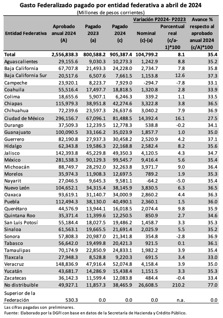 Mayores recursos del Gasto Federalizado a 27 estados, Edomex incluido